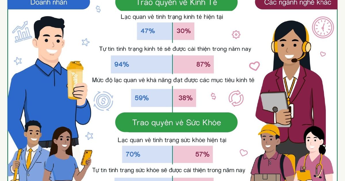 94% doanh nhân tại Việt Nam dự báo kinh tế sẽ khởi sắc trong năm nay