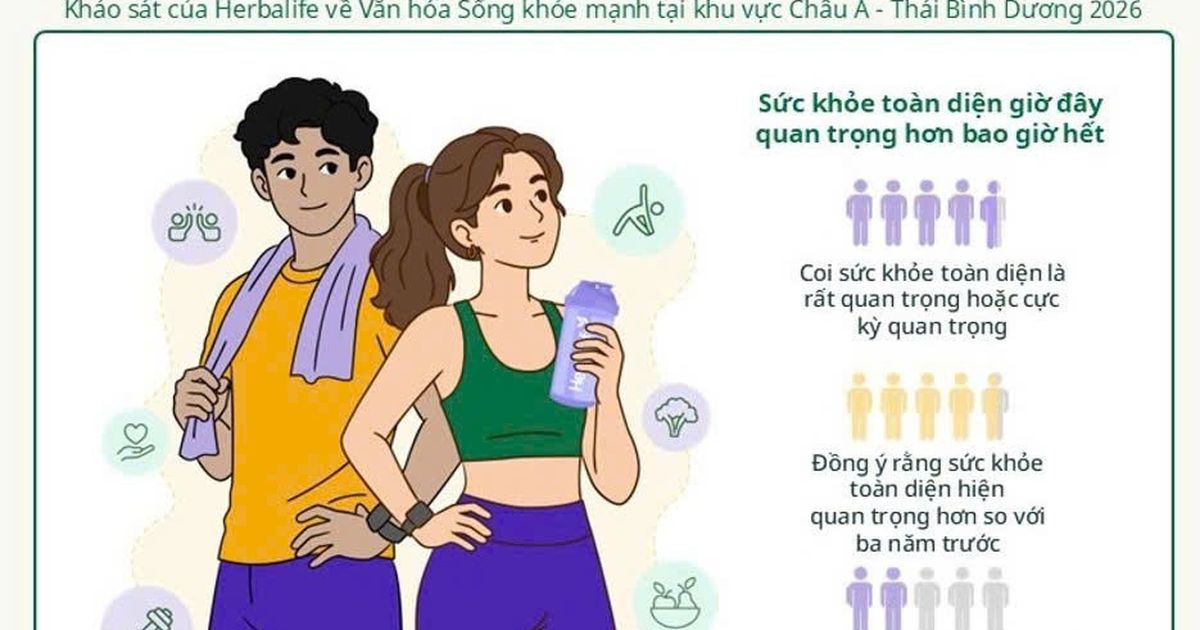 Khảo sát của Herbalife: Văn hóa sống khỏe phát triển mạnh mẽ trên khắp khu vực Châu Á – Thái Bình Dương