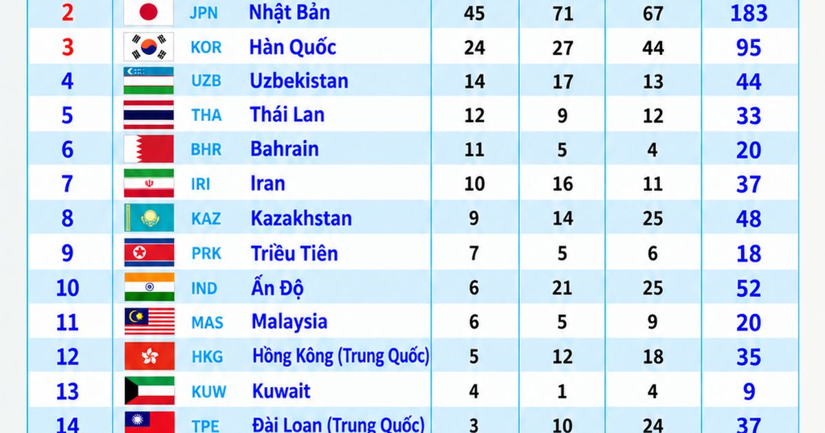 Bảng tổng sắp huy chương ASIAD 2026 cập nhật mới nhất ngày 30/9.